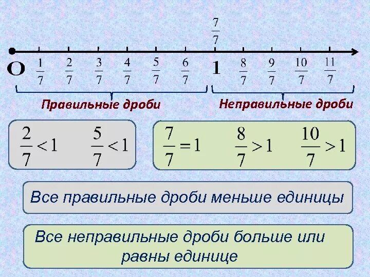 Писать равные дроби. Правильные и неправильные дроби сравнение дробей. Сравнение дробей с единицей правило. Сравнение правильных и неправильных дробей. Правильные и неправильные дроби правило.