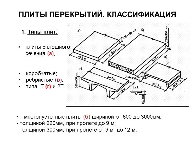 Виды и размеры плиты
