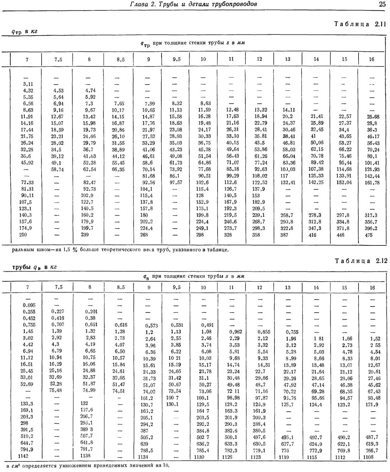 "Справочник проектировщика. Проектирование тепловых сетей" глава II.. Николаев таблицы для гидравлического расчета тепловых сетей. Таблица Николаева подбор диаметров труб тепловых сетей. Справочник проектировщика таблицы труб. Справочник николаева тепловые сети
