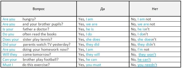 Краткие ответы на вопросы в английском языке. Как отвечать кратко на вопросы в английском. Как отвечать на вопросы на англ. Вопросы и ответы в английском языке таблица. 5 утвердительных предложений does