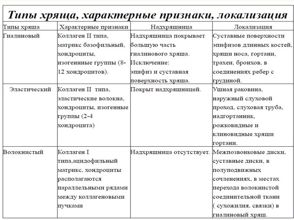 Классификация соединительной ткани локализация. Хрящевая соединительная ткань таблица. Классификация соединительной ткани хрящевая. Таблица особенности тканей гистология.