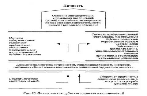 Социологические теории личности