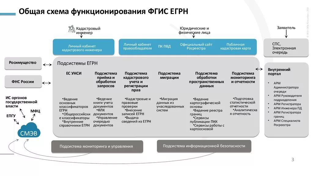 Фгис утко сайт. Общая схема функционирования ФГИС ЕГРН. Состав ФГИС ЕГРН. Структура ЕГРН схема. Структура единого государственного реестра недвижимости.