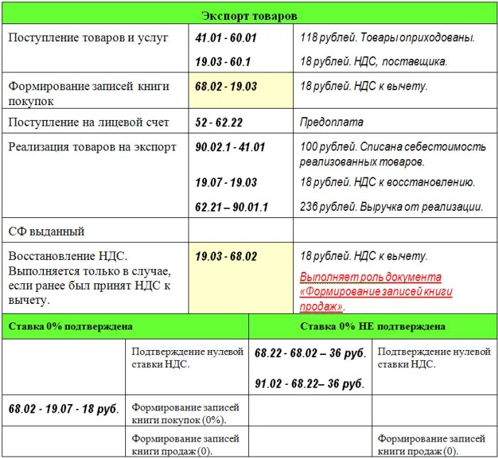 Бух учет ндс. Экспорт проводки в бухгалтерском учете. Какие организации платят НДС. Проводки по импорту товара. Возмещение НДС по импорту товаров проводки.