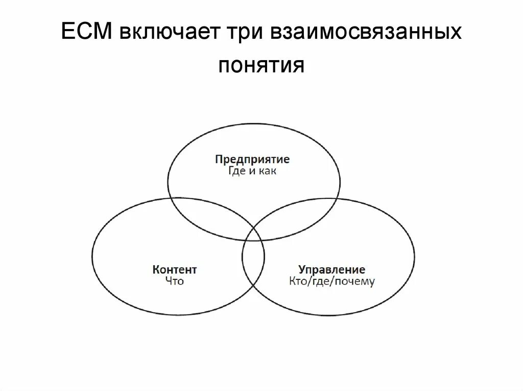 Корпоративного контента. Три взаимосвязанных. Схема взаимосвязанных и взаимозависимых действий людей.. Составляющие взаимосвязаны и взаимосвязаны термин. Четыре взаимосвязанных структуры.