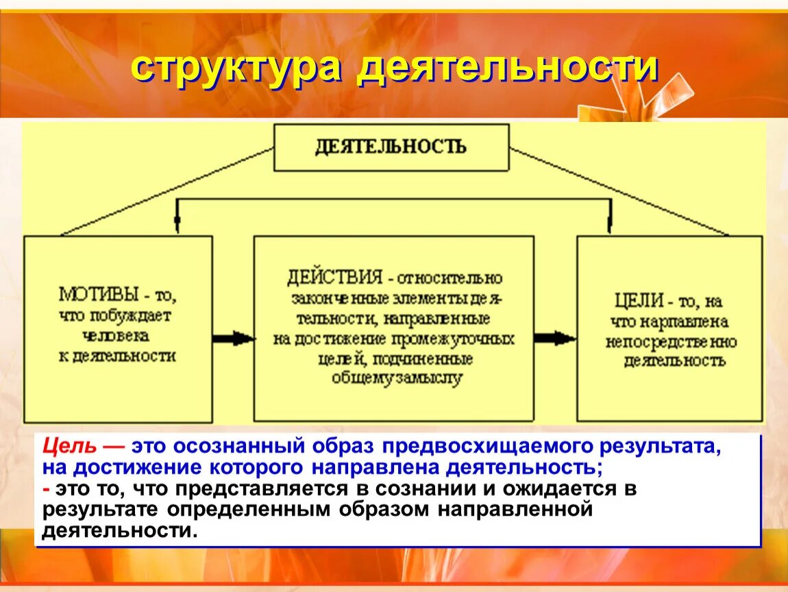 Действия операции мотив. Опишите структуру деятельности человека. Структура деятельности схема. Деятельность человека цель. Элементы структуры деятельности.