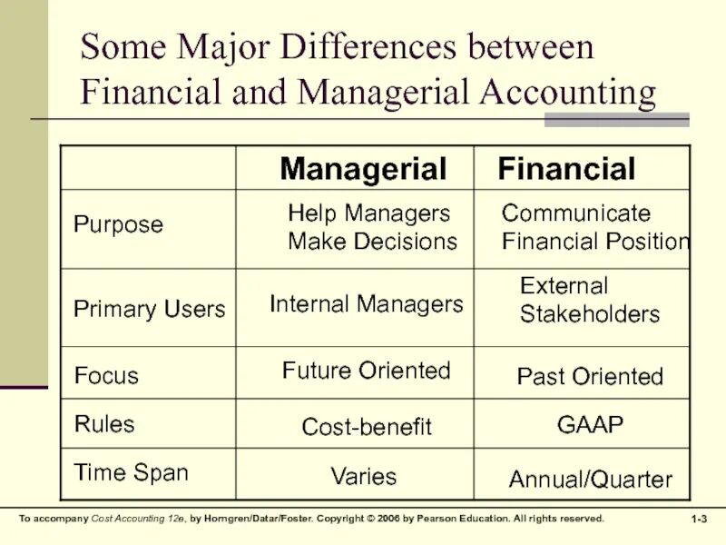 Primary users. Financial Managerial Accounting differences. Management Accounting and Financial Accounting. Difference between Financial Accounting and Management Accounting. Financial Managers and Accountants.