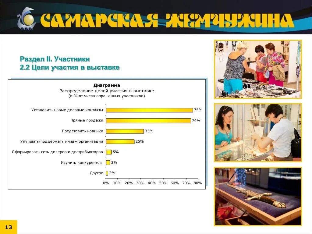 Цели участия в выставке. Участник выставки. Цели участия в выставке для компании. Участие в выставках слайд презентации. Цель участия в выставке