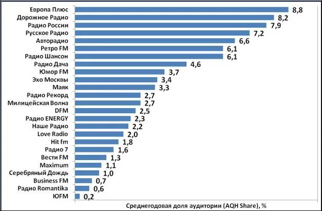 Самые популярные радиостанции России. Дорожное радио. Список радиостанций Москвы. Европа плюс какая волна.