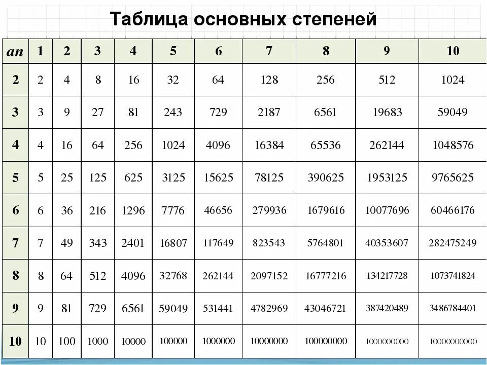 Представьте степень числа 2 число. Таблица возведения чисел в степень. Таблица степеней единиц. Таблица степеней по алгебре. Цифры в степенях таблица.