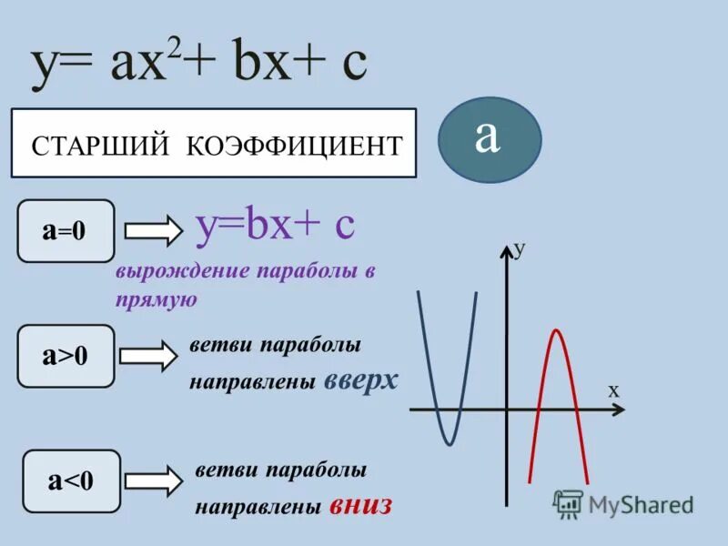 Коэффициент б в прямой. Коэффициент б в прямой. Как решать графики функций у kx+b. График линейной функции за что отвечает коэффициент. Коэффициенты графика функции y kx+b.
