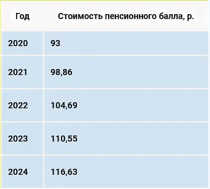 Расчет пенсии в 2025 году. Индивидуальный пенсионный коэффициент (ипк). Пенсионные баллы в 2022 году. Баллы по годам для начисления пенсии. Коэффициент для расчета пенсии по старости по годам таблица.