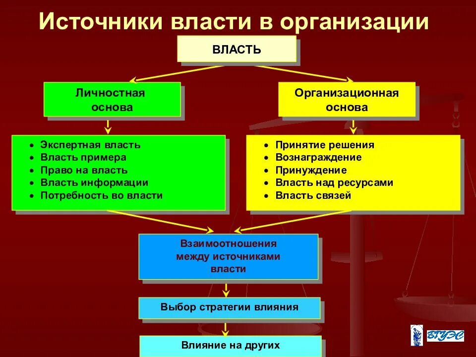 Основной власти. Перечислите источники власти. Источники личной основы власти. Источники власти в организации. Личностные источники власти в организации.