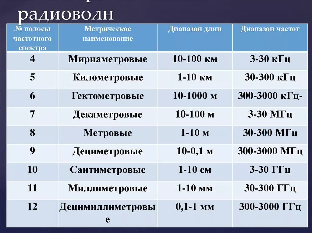 Диапазон длин волн и частот таблица. Радиоволны диапазон длин волн. Радиоволны диапазон длин волн и частот. Диапазоны радиоволн таблица. Частота 300 кгц