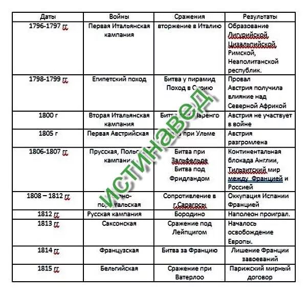 Хронологическая таблица греко персидские войны. Второй этап второй мировой войны таблица. Таблица по истории россии 8 класс северная война 1700-1721 даты. Продолжите заполнение таблицы о крупнейших сражениях. Боевые действия второй мировой войны таблица.