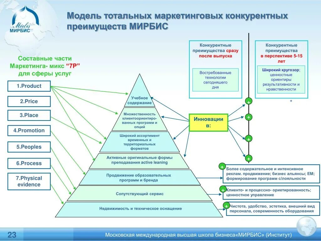 Семь сфер маркетинга. Модель конкурентных преимуществ. Составные части маркетинга. Модели маркетинга. Маркетинговая модель.