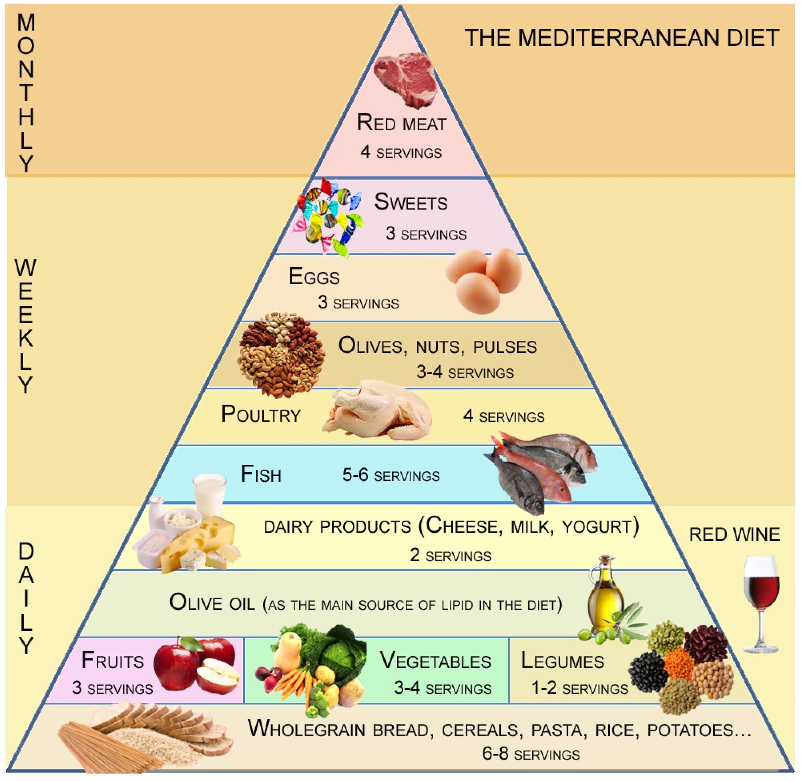 Средиземноморская диета меню на день. Средиземноморская пирамида питания. Диета Средиземноморская. Пирамида питания для похудения. Пирамида диетического питания.