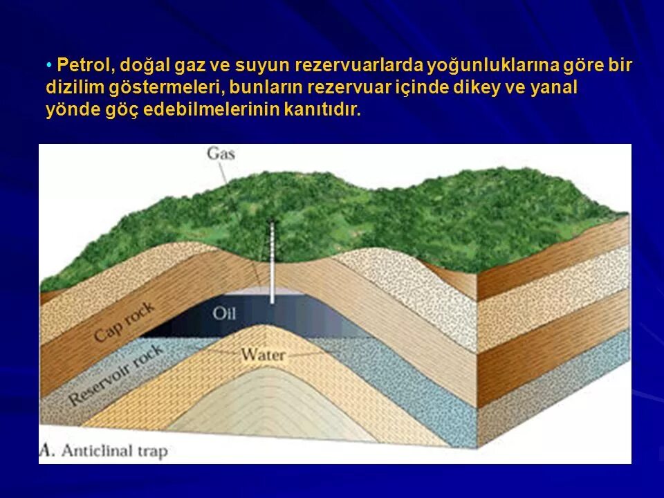 Stratigraphic traps. Types of oil traps. Нефтяной пласт. Structural traps. Геологические пласты.