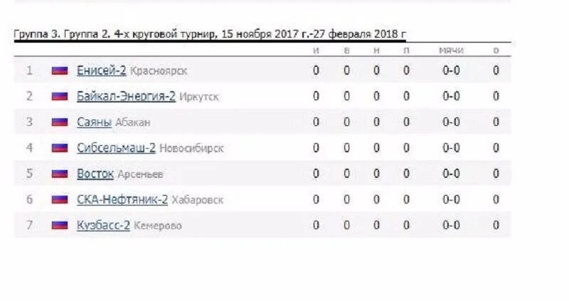 Смотреть турнирную таблицу по хоккею чемпионата россии Турнирная таблица с итогами 5 игровых дней КОГАУ "Спортивная школа "РОДИНА" ВКон