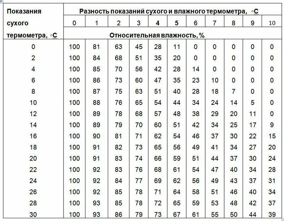 Замеры воздуха в квартире. Таблица влажности воздуха от температуры психрометр. Психрометрическая таблица влажности. Психрометр таблица влажности инкубатора. Психрометрическая таблица влажного воздуха.