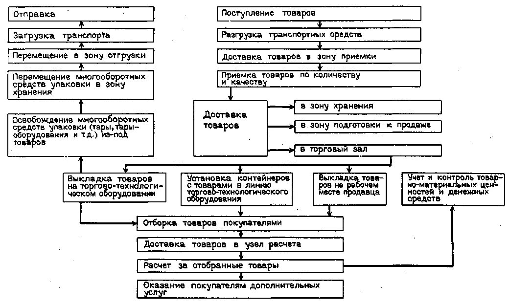 Операции торгово-технологического процесса схема. Схема торгово-технологического процесса в розничной торговле. Схема организации торгово-технологического процесса на предприятии. Схема торгово-технологического процесса розничного предприятия. Организация процессов продажи товаров