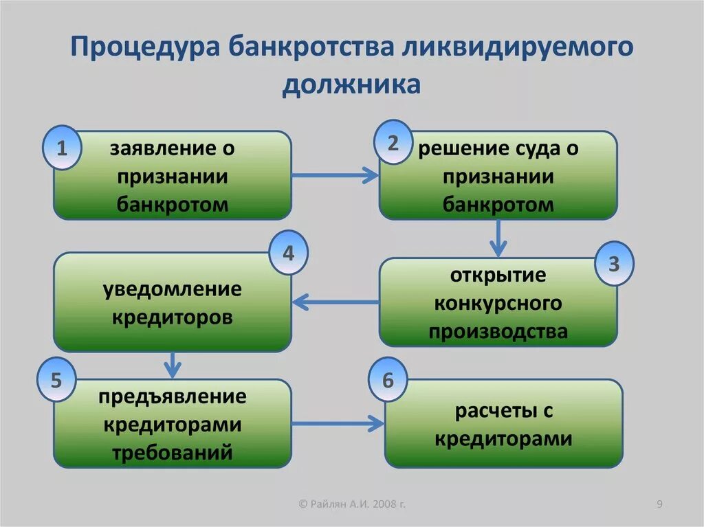 процедура банкротства сколько судов. банкротство физических лиц схема. процедура банкротства физ лица. процедур банкротства юр лиц таблица. сколько длится процедура банкротства физического лица.