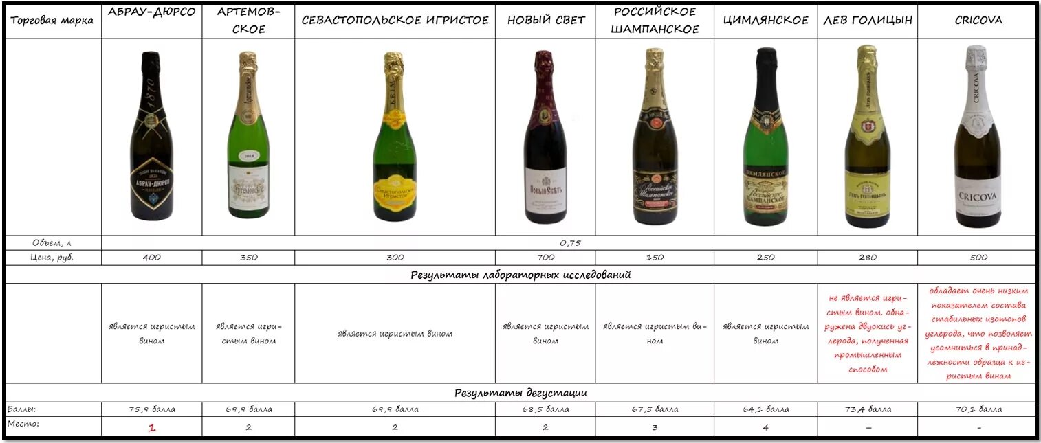 Новый свет полусухое. Шампанское полусладкое калорийность. Разновидности шампанского. Классификация игристых вин. Игристые вина и шампанское.