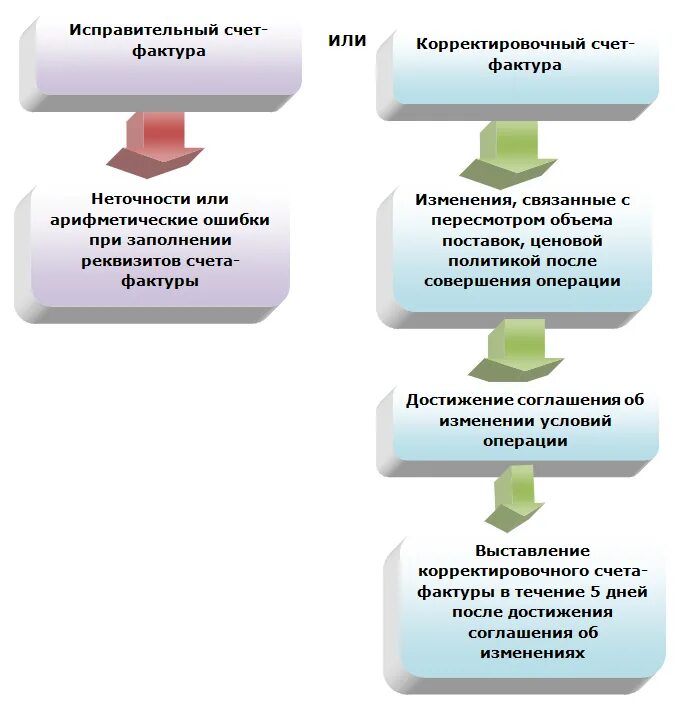 Исправительный счет-фактура. Исправительный счет-фактура форма. Исправление и корректировка счета-фактуры. Счёт и счёт-фактура разница.