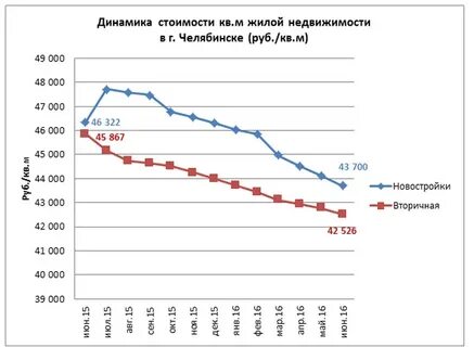 График квартир динамика цен