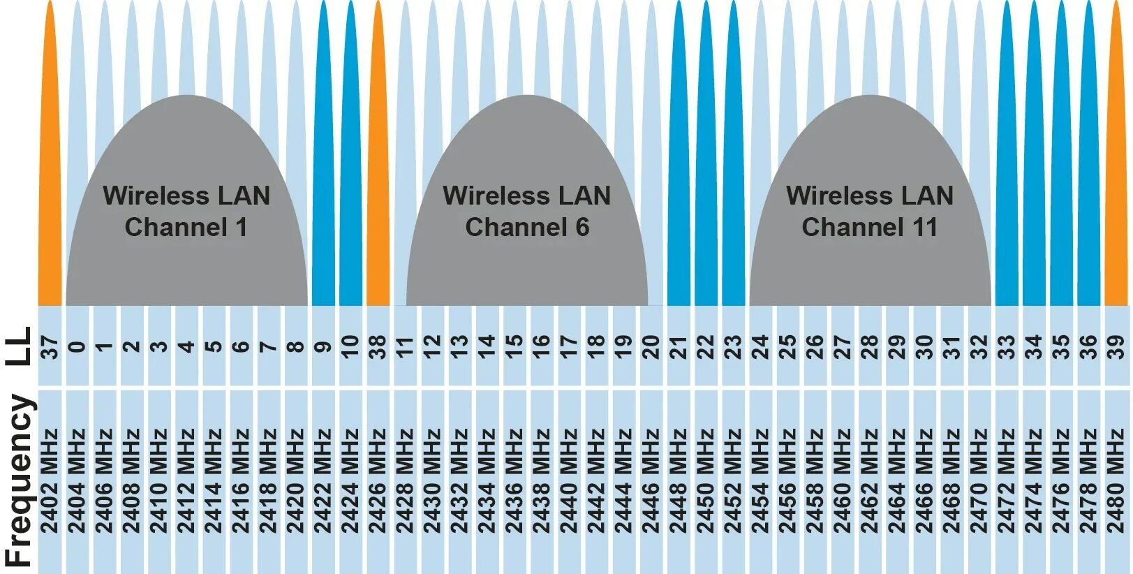 Bluetooth channels. Частотные каналы bluetooth. частота работы блютуз. на какой частоте работает блютуз. bluetooth bandwidth.