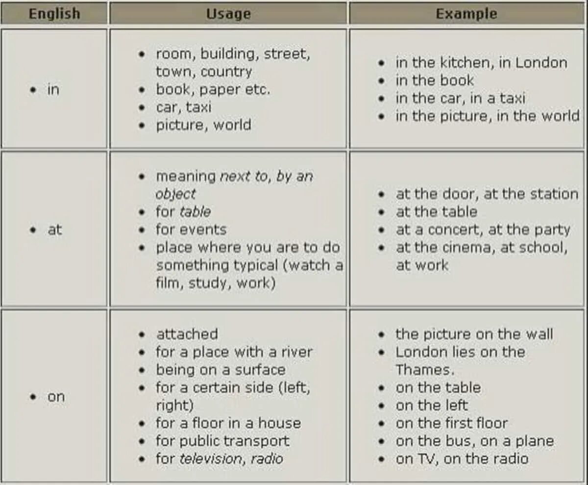 Употребление предлогов времени в английском языке таблица. Предлоги at in on в английском языке правило. Предлоги на англ яз in at on. Употребление предлогов в английском языке с примерами. Употребление предлогов места