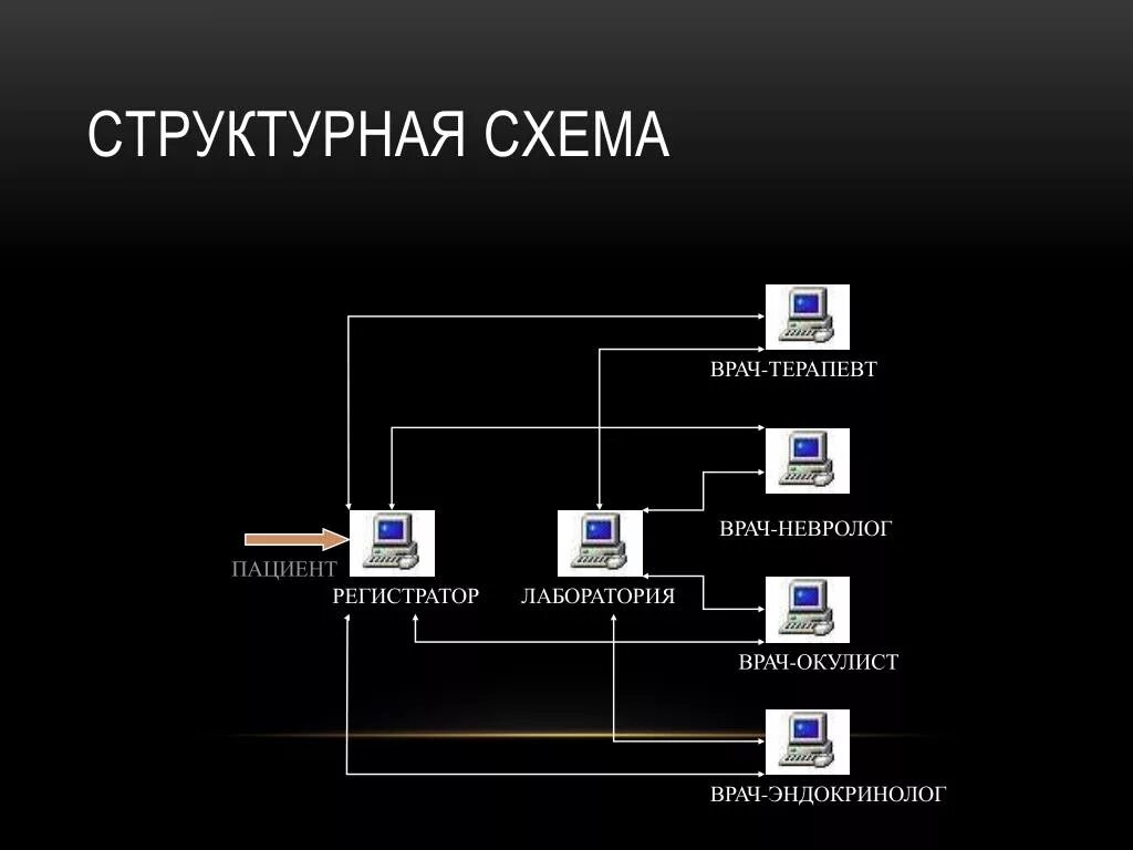 Аис поликлиника. Структура АИС поликлиника. АИС поликлиника возможности. АИС поликлиника программа.