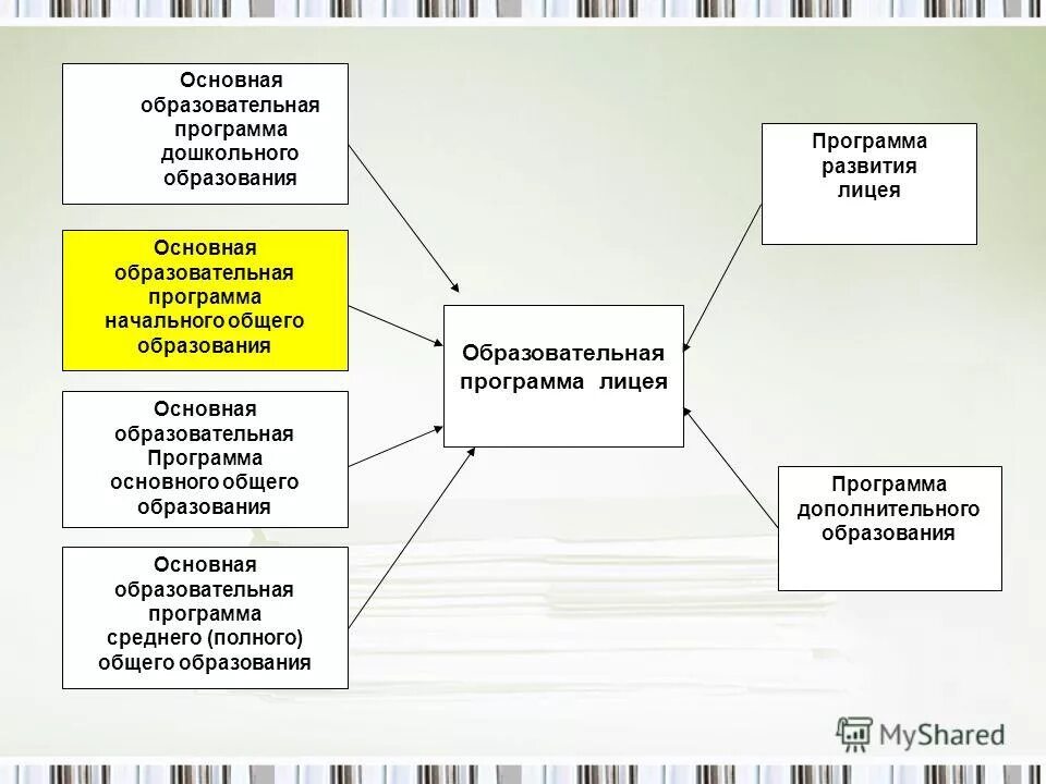 Стратегия цифровой трансформации образования. Управление разработкой образовательной программы. Схема программы развития школы. Управление инновационными проектами. Этапы разработки учебной программы.