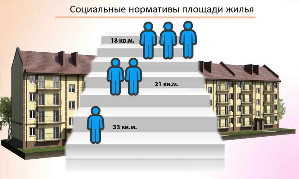 Сколько жилплощади на человека. Социальная норма площади жилья. Социальная норма площади жилья в Москве. Нормы жилого помещения. Нормы жилой площади на человека.