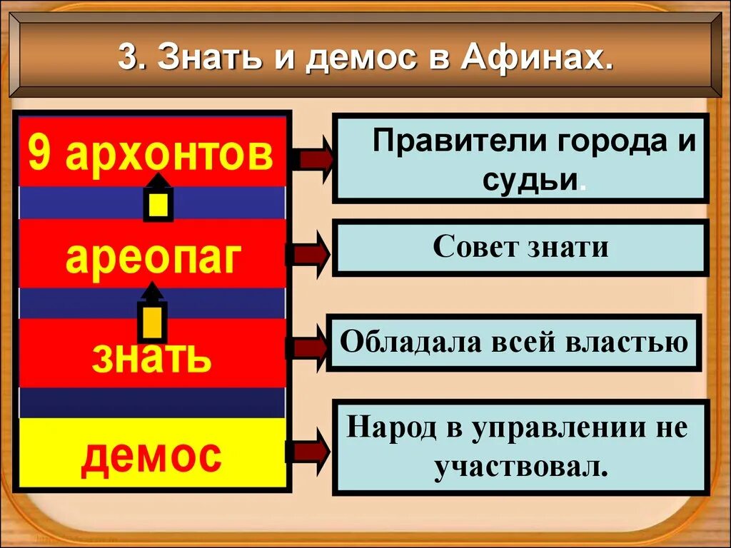 Правители города и судьи в Афинах. Знать и Демос в афинском полисе. Совет знати в Афинах.