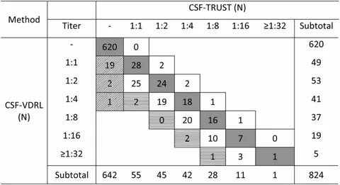 Comparing the performance characteristics of CSF-TRUST and CSF-VDRL for 