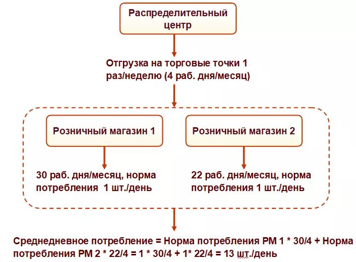 Отгружен распределительным центром транзит. Структура распределительного центра. Отгрузки на РЦ. Операции распределительного центра. Среднедневная реализация.