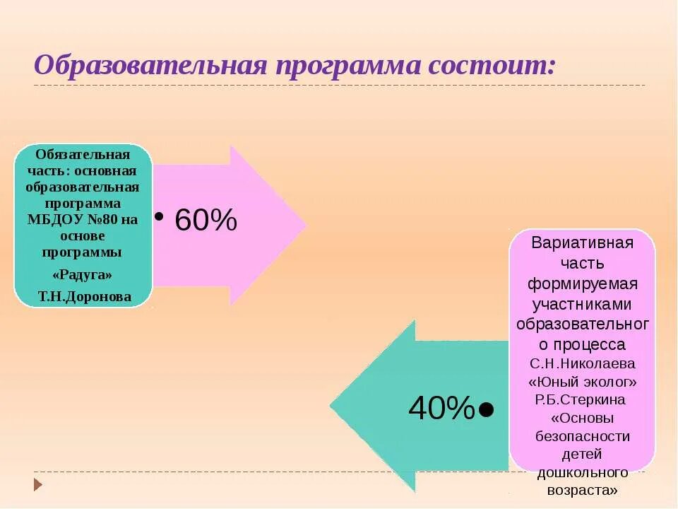 Основной образовательной программой дошкольного образовательного учреждения. Образовательная программа состоит. Основная образовательная программа состоит из. Части программы ДОУ. Образовательная программу ДОУ состоит.