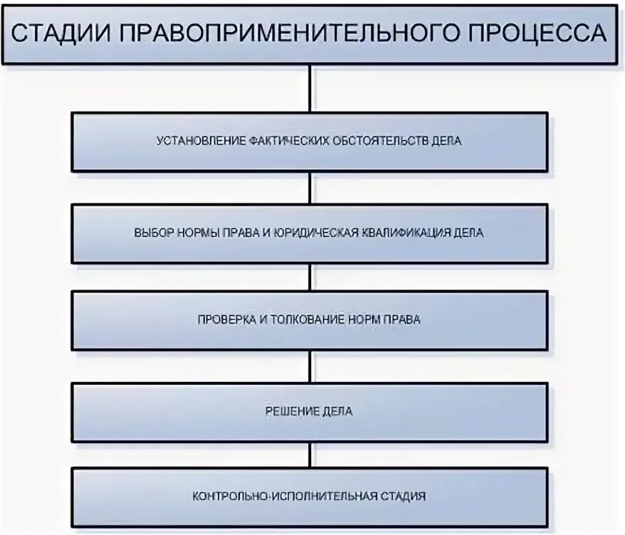 Одна из стадий правоприменительного процесса это. Стадии правоприменительного процесса схема. Правоприменительный процесс в РФ схема. Стадией правоприменительного процесса является:.