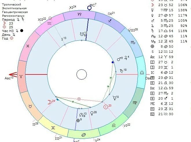 ведическая астрология натальная карта. ведический гороскоп натальная. стихии в натальной карте. знаки зодиака в ведической астрологии джйотиш. ведический гороскоп натальная.