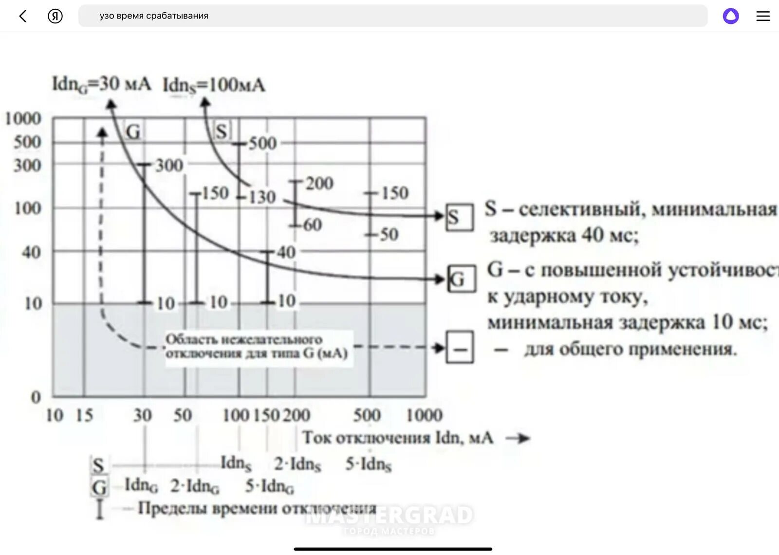 Время токовая характеристика УЗО. Времятоковая характеристика УЗО. Токовое характеристика УЗО. Характеристика отключения УЗО. Ток времени отключения