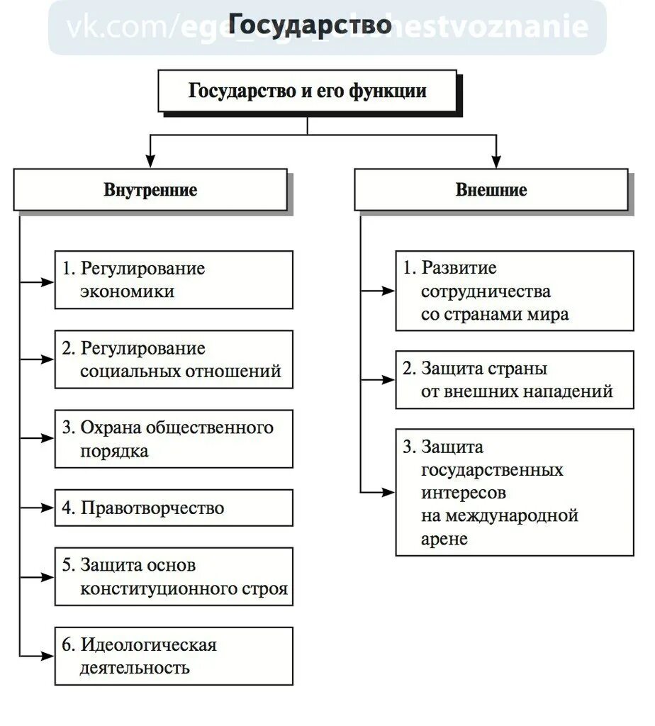 Внешние функции государства Обществознание 7 класс. Функции гос-ва схема. Признаки и функции государства 6 класс Обществознание. Признаки и функции государства схема. Укажите основные внутренние функции государства