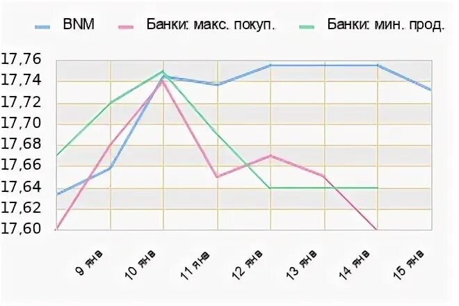 Курс российского рубля к молдавскому лею