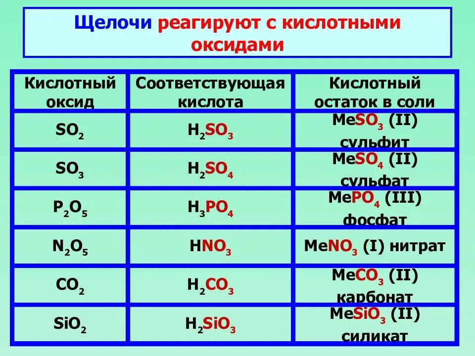 Определение оксидов оснований солей