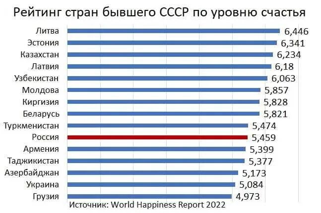 Рейтинг уровня счастья