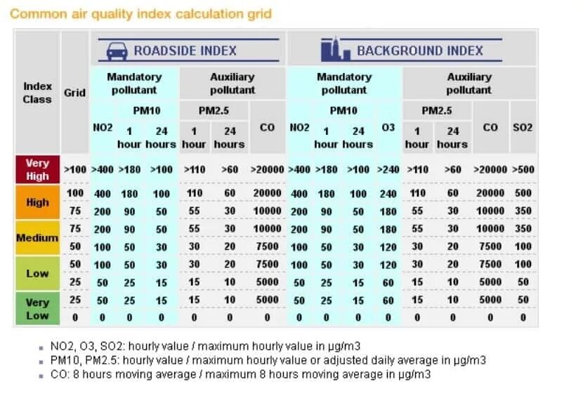 Quality index. Качество воздуха таблица. PM2.5 норма. PM 2.5 таблица. Качество воздуха PM.