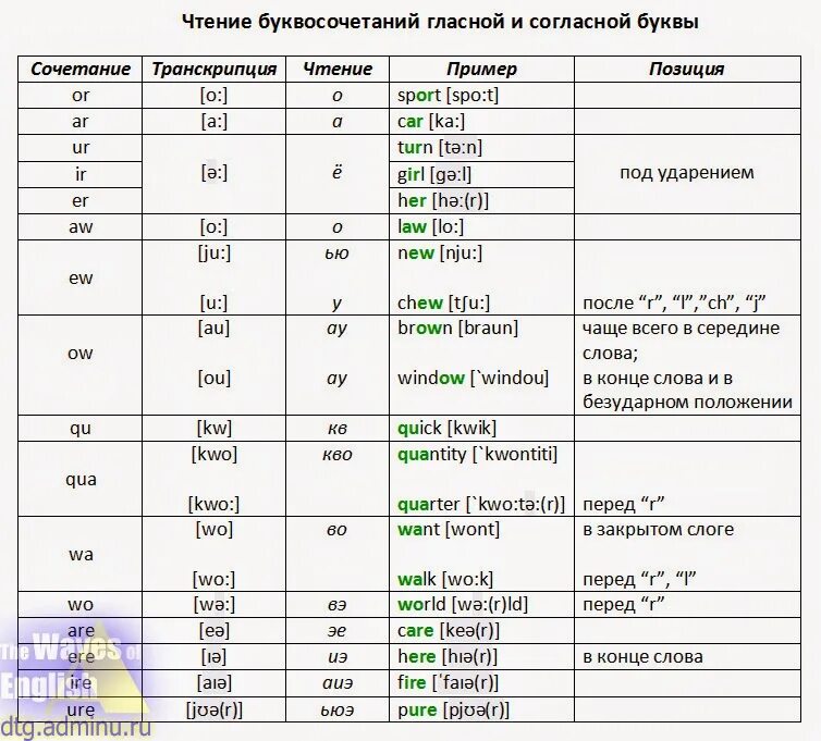 Чтение гласных буквосочетаний в английском языке. Чтение сочетаний гласных в английском языке. Чтение сочетание гласных в английском языке таблица. Таблица правил чтения сочетаний гласных в английском языке.