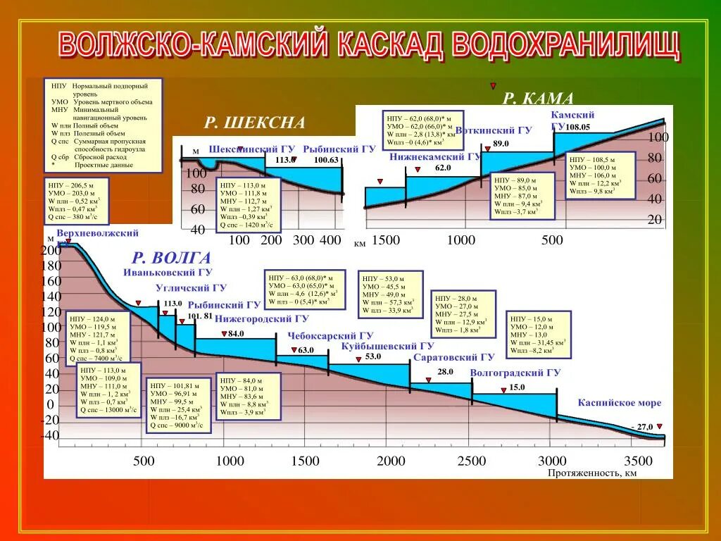 Волжско-Камский Каскад ГЭС. Каскад волжских ГЭС И водохранилищ на карте. Ступени Волжско Камского каскада ГЭС. Волжско-Камский Каскад ГЭС мощность. Уровни водохранилищ на волге