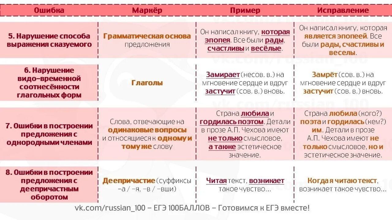 Грамматические ошибки ЕГЭ. Грамматические ошибки 8 задание ЕГЭ. Ошибки в русском языке ЕГЭ 8 задание. 8 Задание ЕГЭ русский язык теория. Задания 10 егэ русский язык 2023