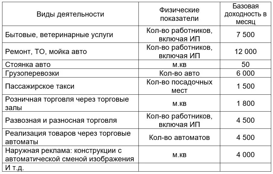 Ип какой доход максимальный. Режимы налогообложения ИП таблица. Базовая доходность по патенту на 2023 год таблица для ИП. Патент Базовая доходность по видам деятельности. Патентная система налогообложения таблица.